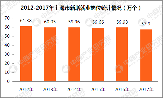 2017年上海人口_2017年上海外来常住人口减少7.52万人,总人口减少1.37万人