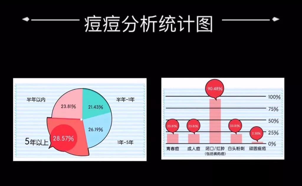 你长痘多久了想知道皮肤差的原因吗这个调查告诉你