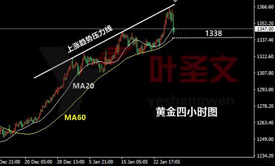 叶圣文:1.26黄金两单获利40个点,想把握大利润,关注好这两根线