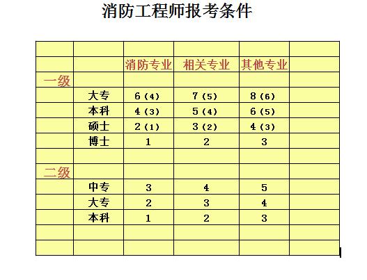 消防工程師證怎麼考90的人看完都知道了