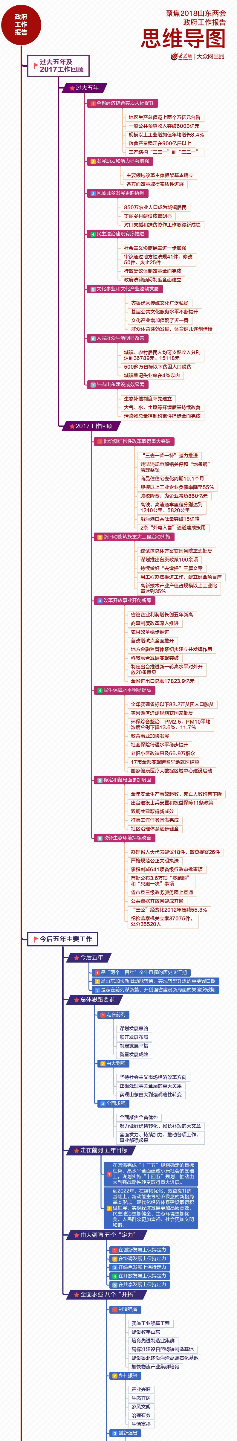 省長龔正 向大會作政府工作報告 我們用一份思維導圖 梳理了你最關心