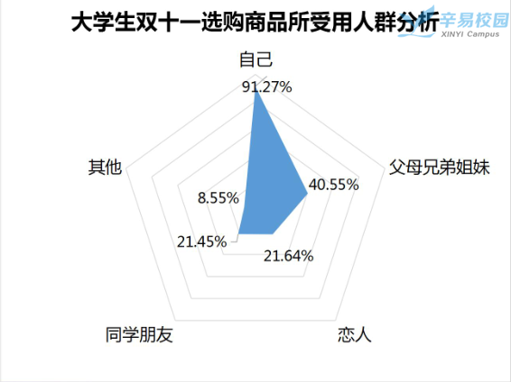 大學生雙十一網購衝動消費行為分析