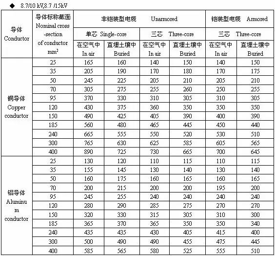 五,10kv銅芯,鋁芯電纜載流量查詢表