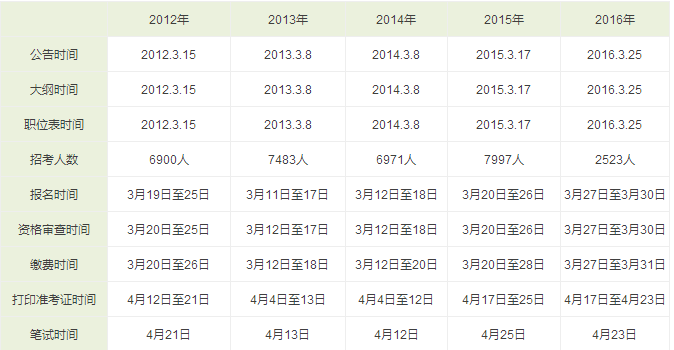 2018年辽宁省公务员考试时间