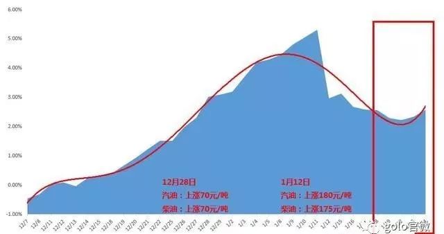 國際油價再度大漲國內汽柴油上調已無懸念