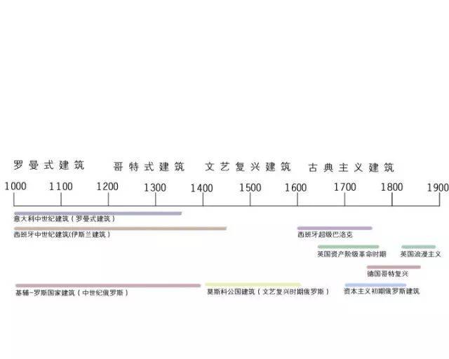 下面附上欧洲建筑发展史年表