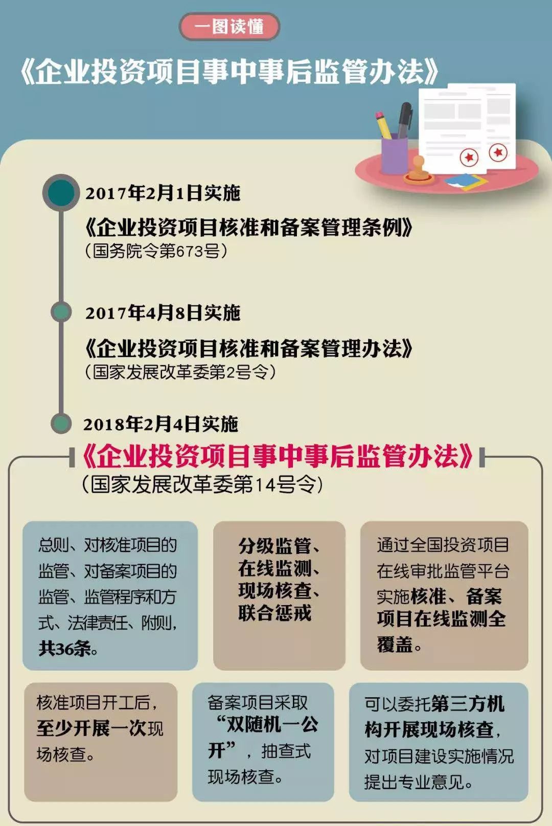 行业政策重磅发改委发布企业投资项目事中事后监管办法