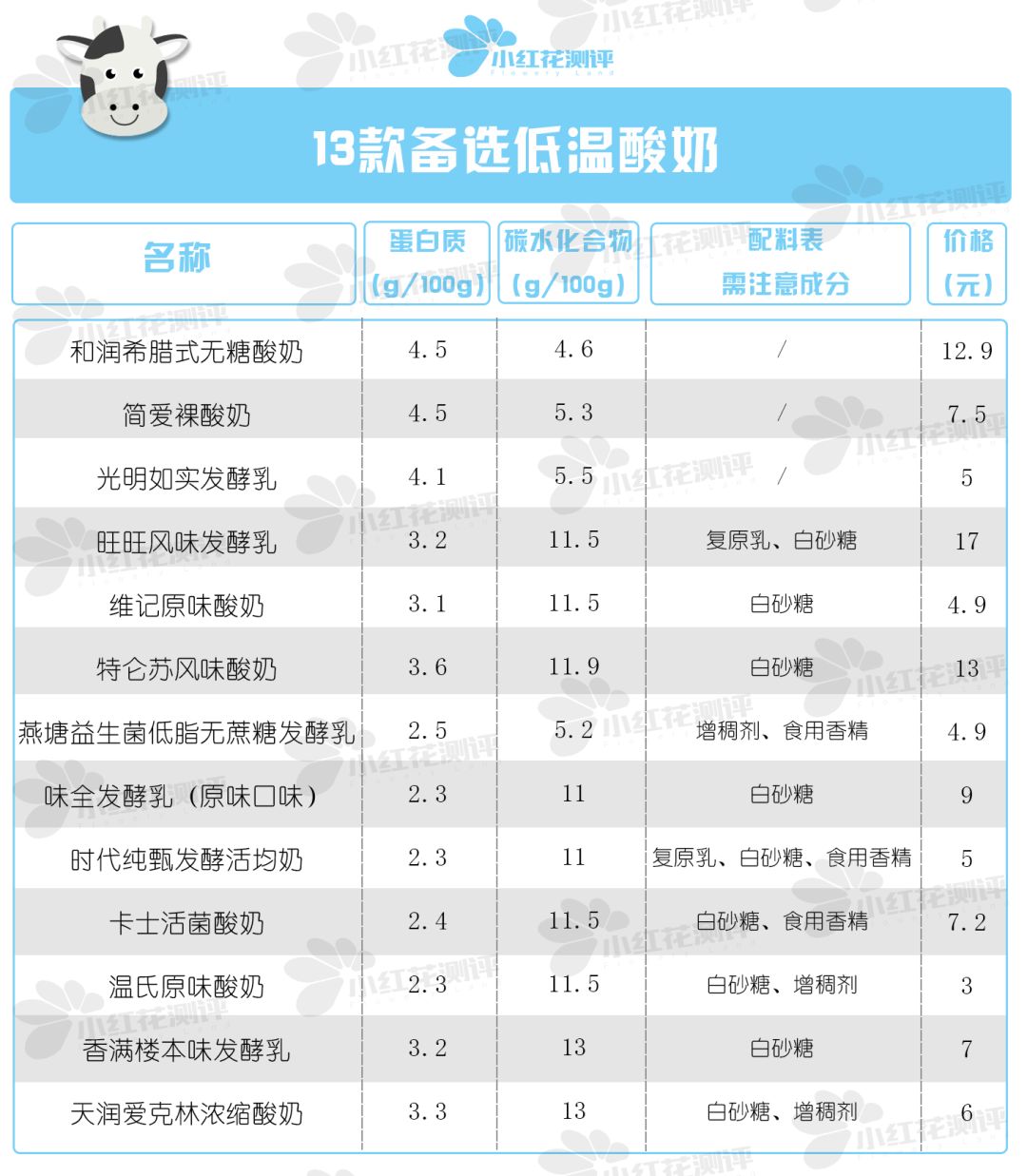 的13款低温酸奶和7款常温酸奶,根据以上挑选原则,分析配料表和试吃