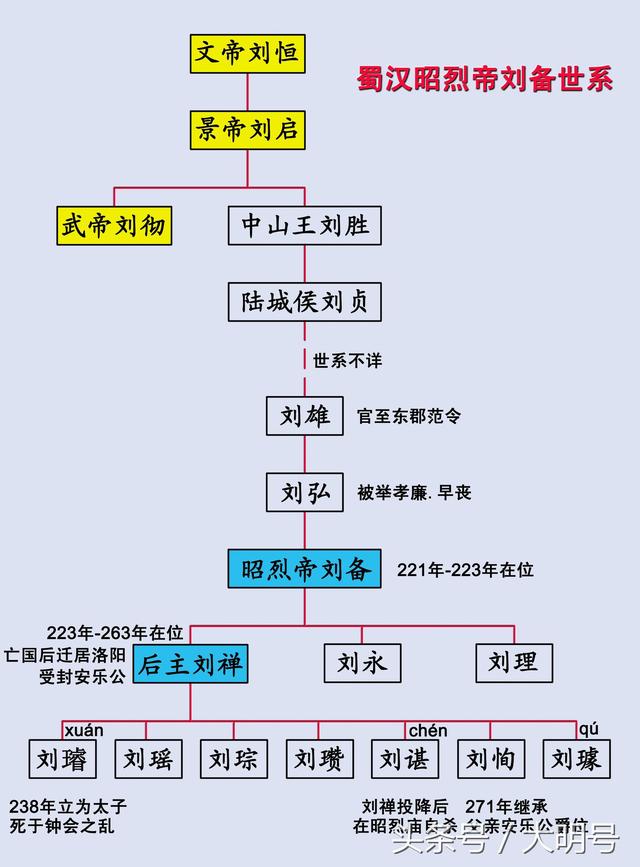 三国刘备世系图,与汉献帝刘协是何关系?