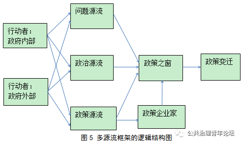 多源流框架的逻辑结构图