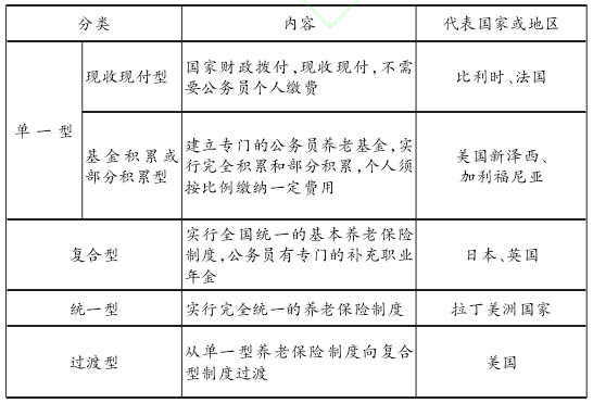 国外公务员的养老保险是怎么样的