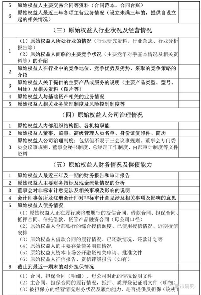 abs | 關於企業資產證券化項目之盡職調查清單