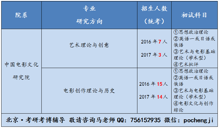 一,北京電影學院中國電影文化研究院考研招生人數,考試科目(@六道口