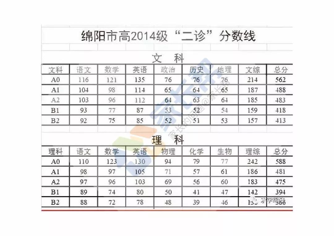 【绵阳二诊】2018年绵阳二诊分数线和批次划分出炉!