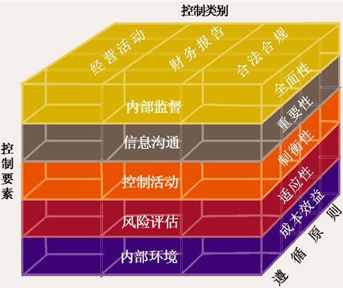 原因 1 將實現企業經濟效益最大化作為內部控制體系建設的唯一目標