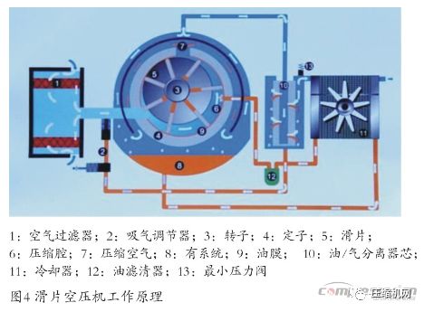 (4)涡旋式空气压缩机及其工作原理涡旋式压缩机由两个双函数方程型线