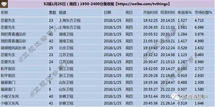 20180125csm52城收视率