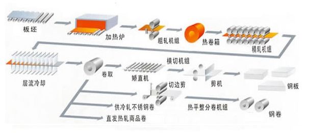 棒材轧制工艺图片