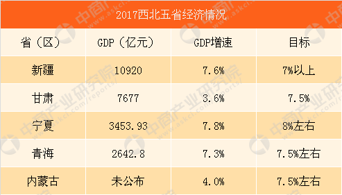 西北五省的gdp_“西北五省”的综合实力对比,谁才是真正的Top1!(2)