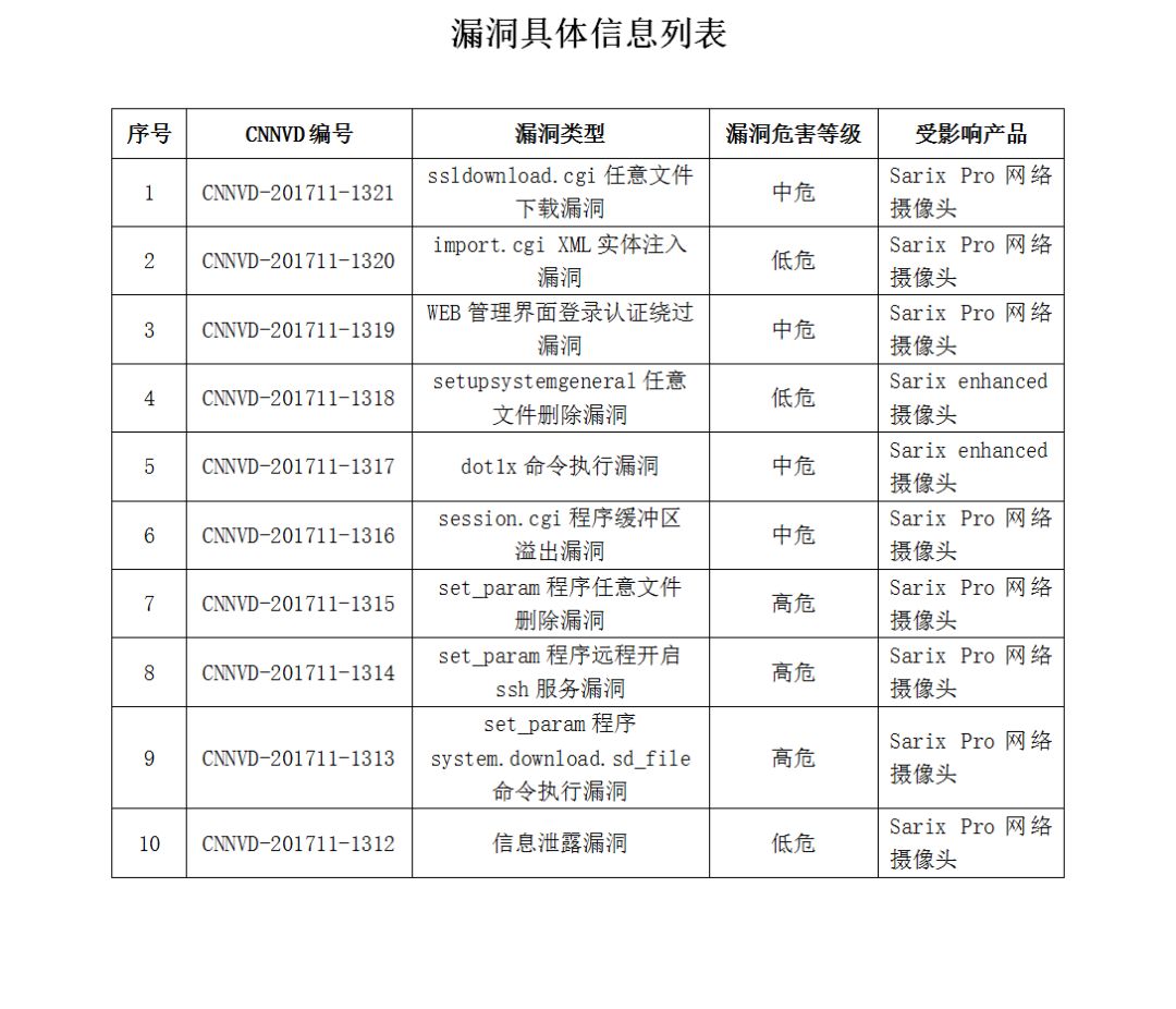 關於施耐德派爾高攝像頭存在安全漏洞的風險通報