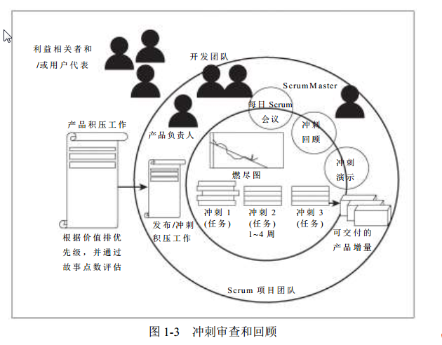 敏捷项目管理燃尽图图片