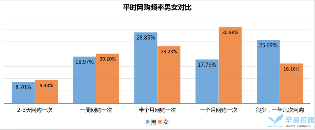 全國男女大學生網購方式和網購頻率的差異性