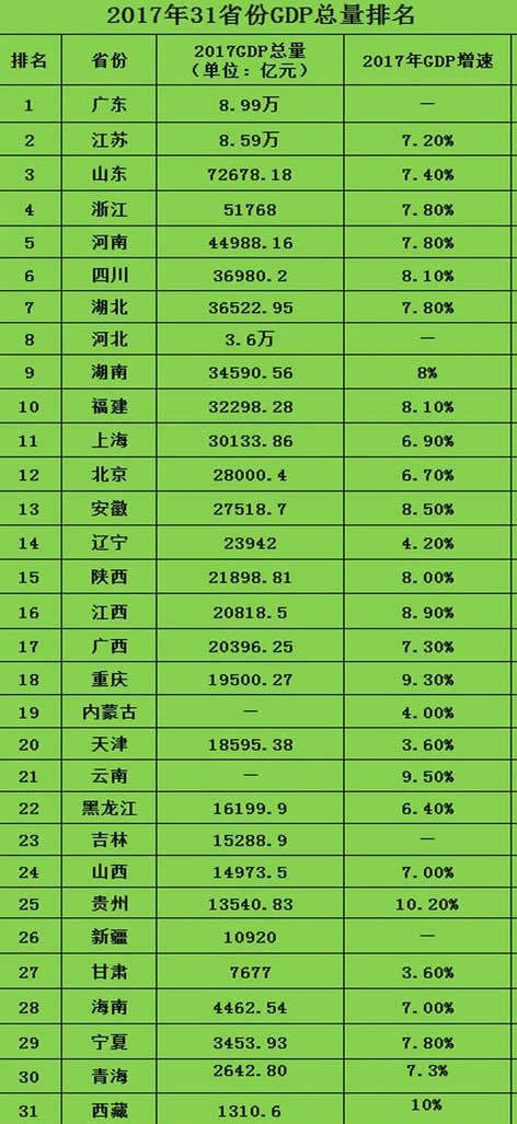 2017年中国各省gdp排名_2020年中国省区GDP&增速排名:内地31省区数据已全部公布