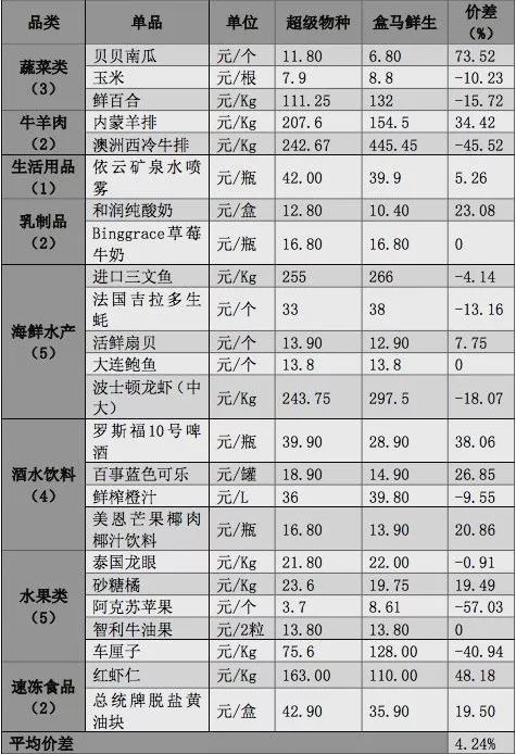 盒马鲜生价格表图图片