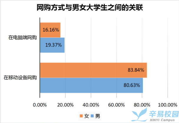 科技 正文 本次調查只要著重於大學生網購方式和頻率的差異的一次調查