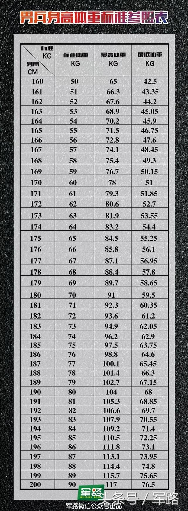 女性公民身高体重标准参照表