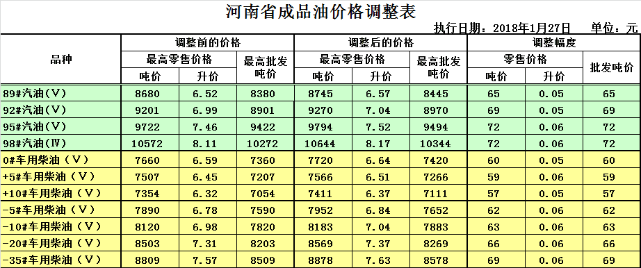 調價|01月27日零時調價全國汽柴油批零價格表