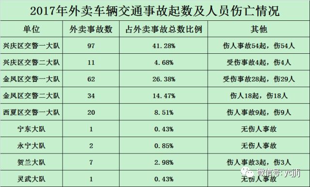 统计:2017年,银川市(含永宁,贺兰,灵武)共发生涉及外卖车辆的交通事故