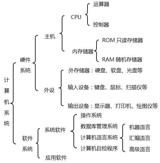 2018年海南农信社考试【计算机科目]重要考点之一