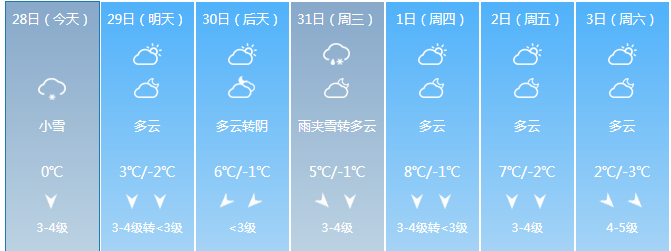 寧波未來一周天氣預報