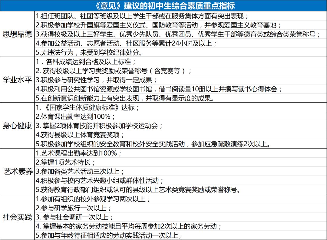 綜合評價意見出臺,再不好好寫