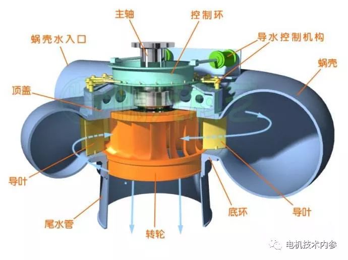 卧式水轮发电机用于轴向推力很小或完全没有轴推力(冲击式水轮机)情况