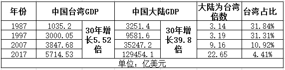 台湾gdp历史_中国各省历年GDP排行TOP10,台湾霸榜50余年,现在被8省反超