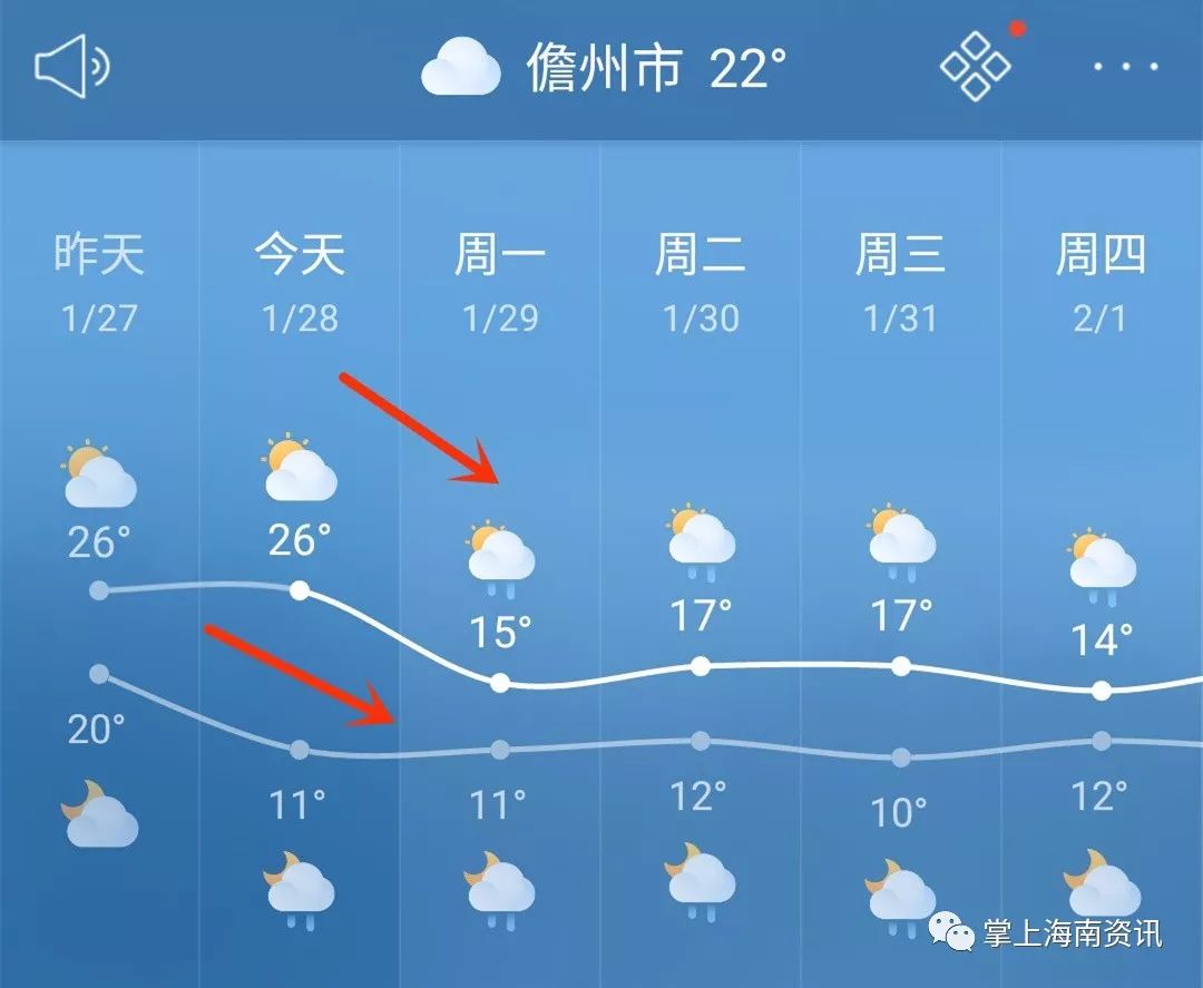 接下来的气温起起伏伏最高温度直降11℃!儋州:明天最高温度降至15℃!