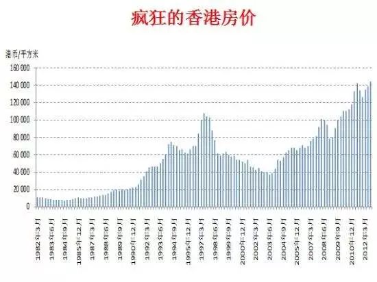 結果1997年,香港的樓市泡沫破裂,香港的房價開始下跌.