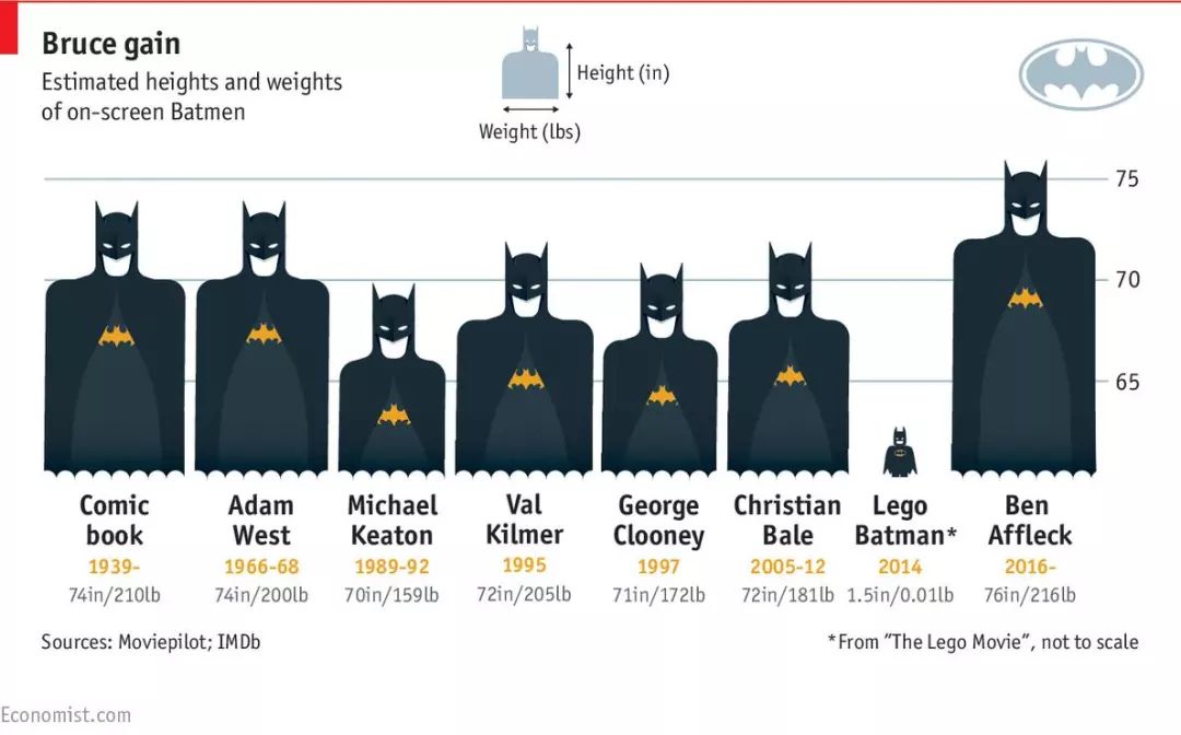 蝙蝠侠身高体重图片