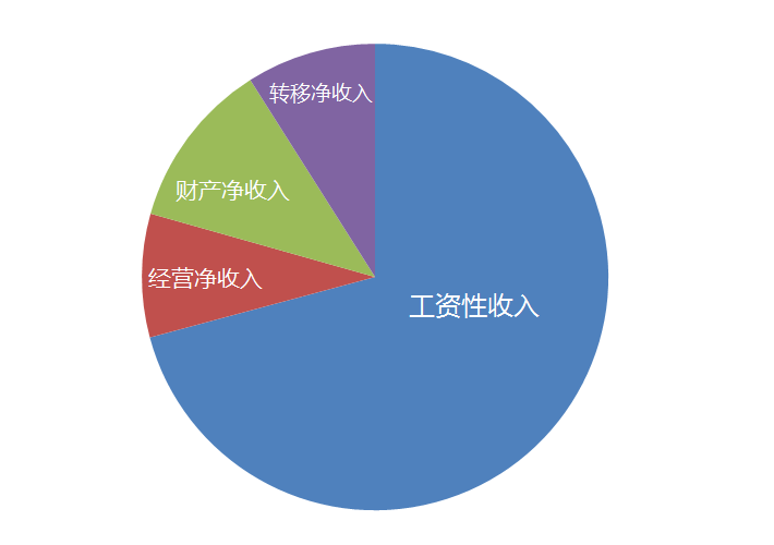 厦门工资