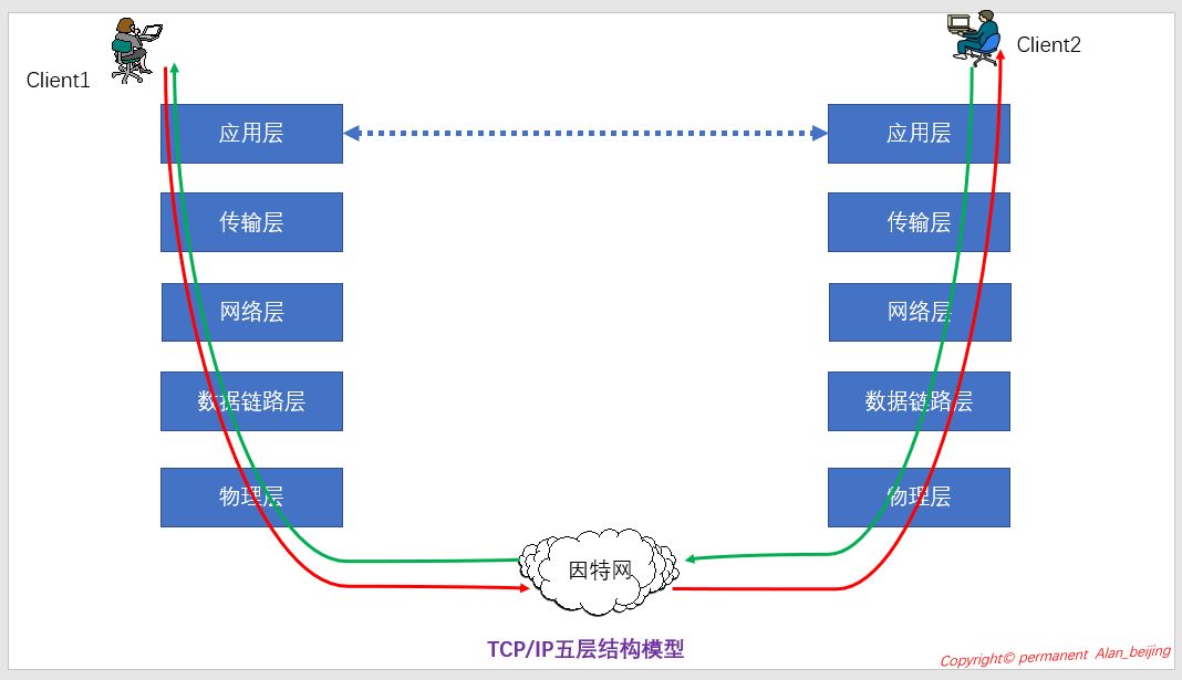 五層結構模型:運用層,傳輸層,網絡層,數據鏈路層和物理層; 2.