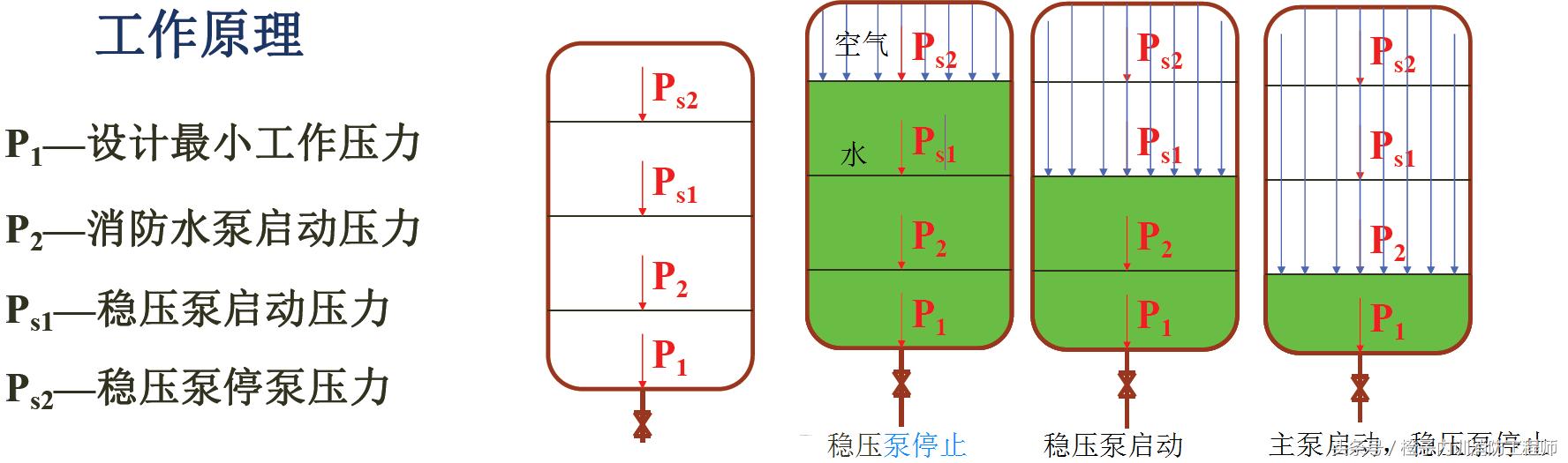 气压罐的工作原理图片