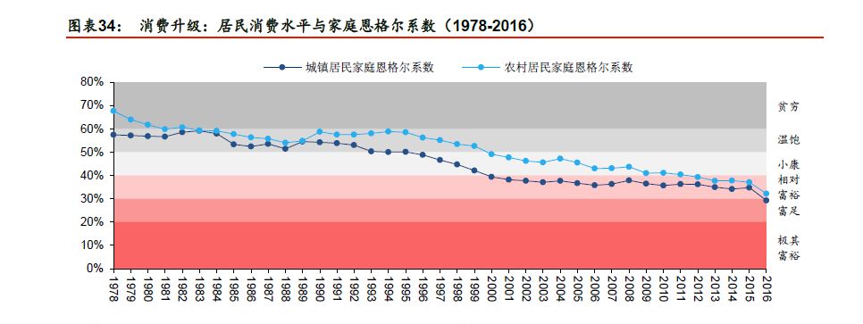 財經 正文 根據國家統計局數據,2016 年我國城鎮居民家庭恩格爾係數