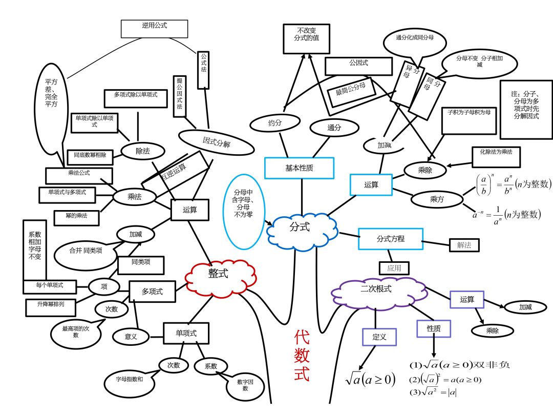 這10張樹狀導圖把初中3年的數學知識做了梳理總結,是很全面的複習資料
