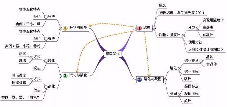 初中物理難搞懂這20組思維導圖輕鬆解決物理難題