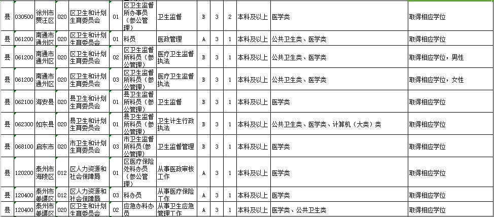 護士可以考公務員嗎你造嗎學醫的今年有1000多江蘇公務員的崗位可報