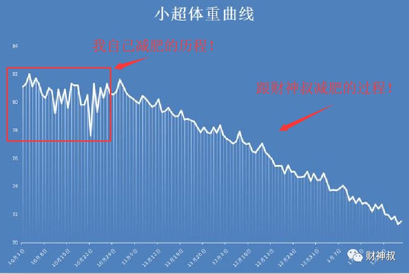 今天吃点这个,明天吃点那个,体重也会不一样,也会反反复复,但不是曲线