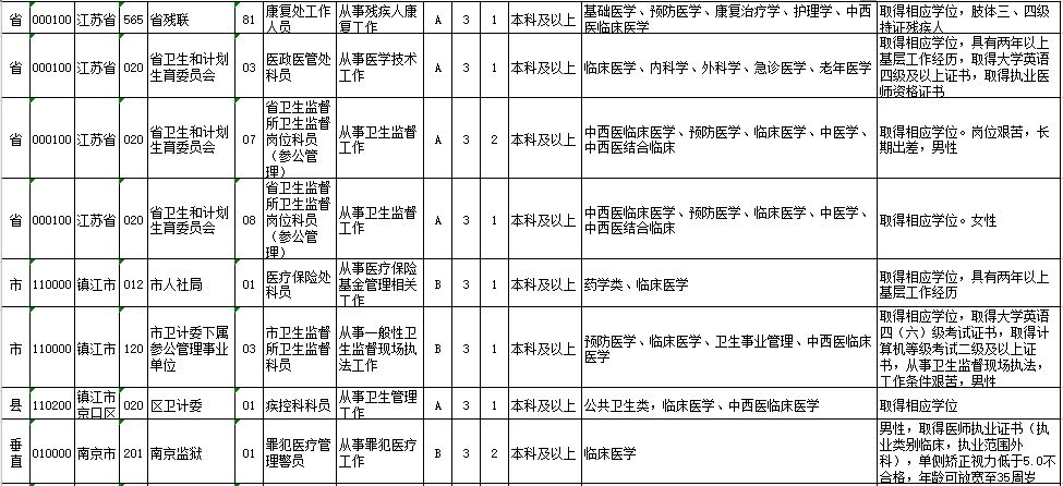 這不2018公務員招考設了很多崗位 護理專業的親可以大膽報考 喏 藥學