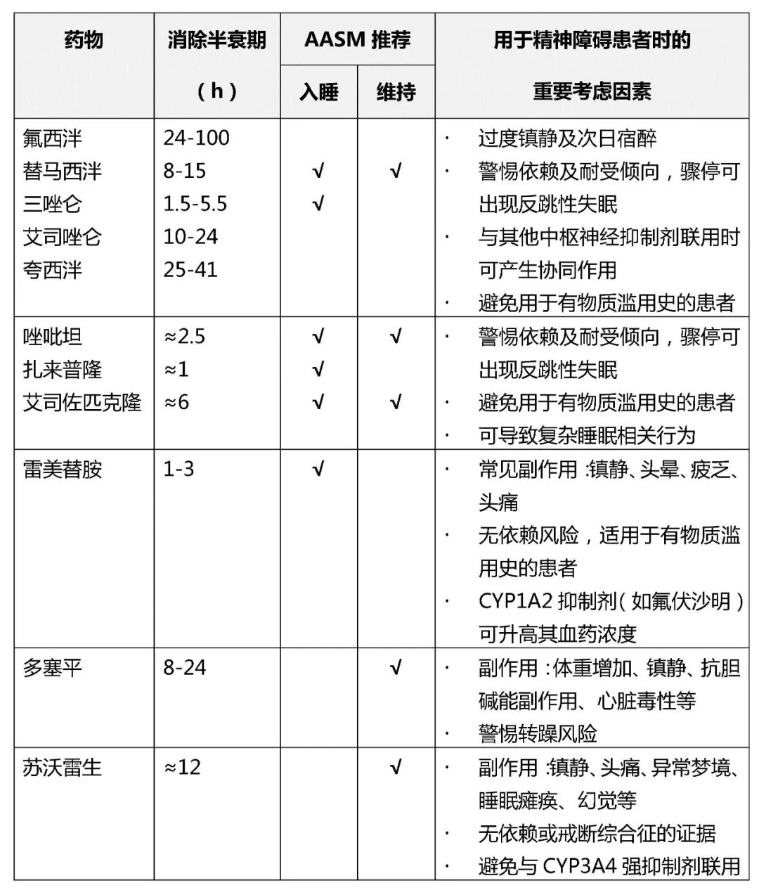 儘管現有指南可指導藥物的選擇,但對於共病精神障礙的失眠患者,醫生應